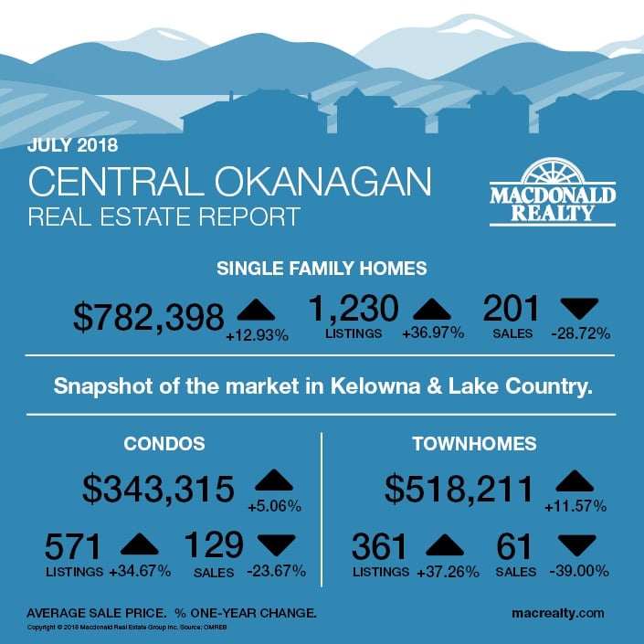 MarketHotSheet_July2018_CentralOkanagan