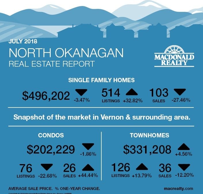 Okanagan Real Estate Market Statistics – July 2018