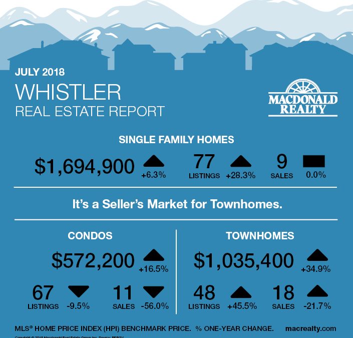 Squamish, Whistler and Sunshine Coast Real Estate Market Statistics – July 2018