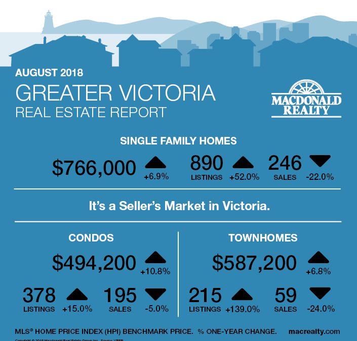 Greater Victoria, Parksville and Nanaimo Real Estate Market Statistics – July 2018