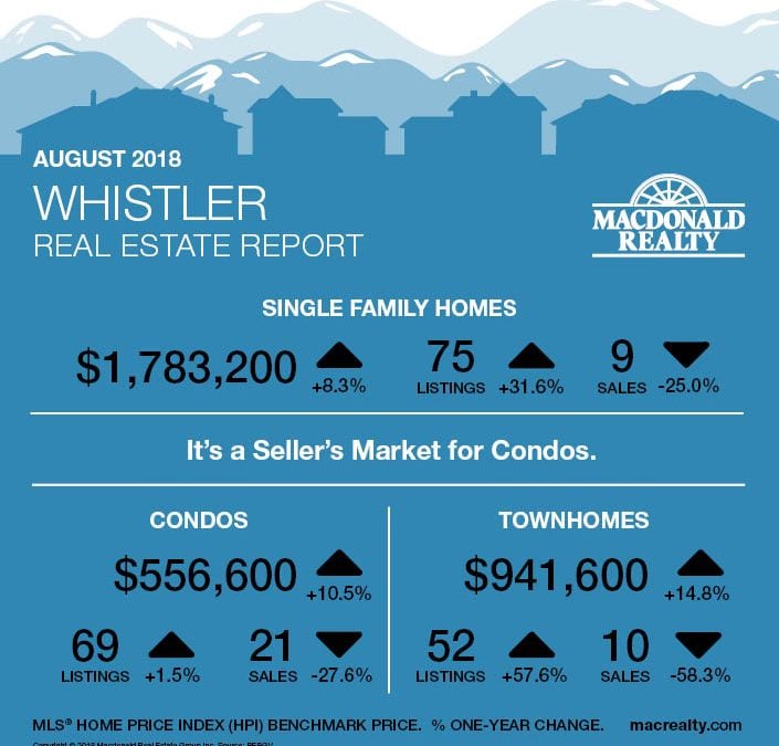 Squamish, Whistler and Sunshine Coast Real Estate Market Statistics – August 2018