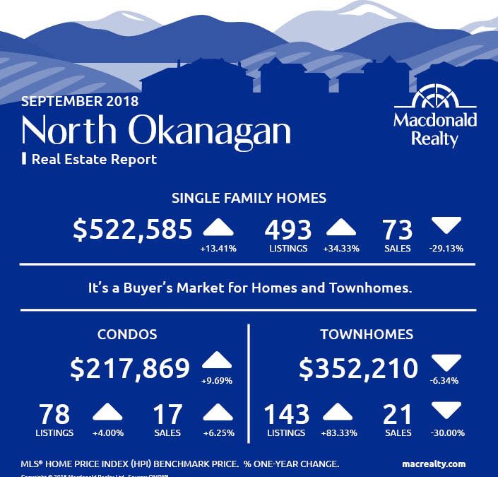 Okanagan Real Estate Market Statistics – September 2018