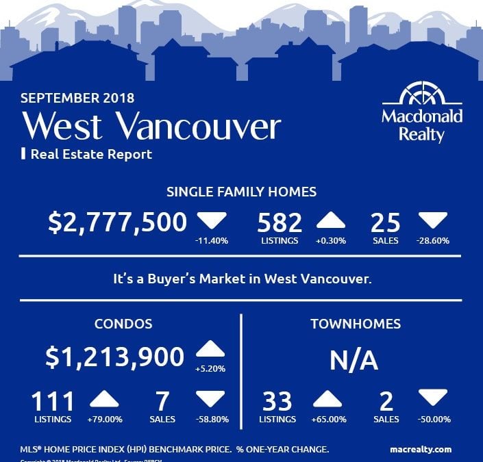 Greater Vancouver Real Estate Market Statistics – September 2018