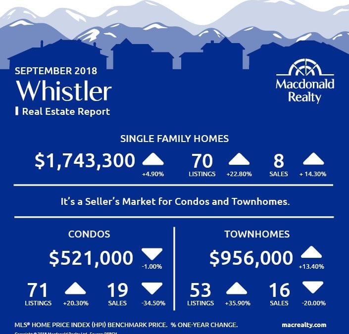Squamish, Whistler and Sunshine Coast Real Estate Market Statistics – September 2018