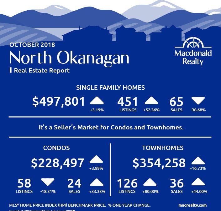 Okanagan Real Estate Market Statistics – October 2018