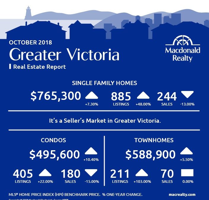 Greater Victoria, Parksville and Nanaimo Real Estate Market Statistics – October 2018