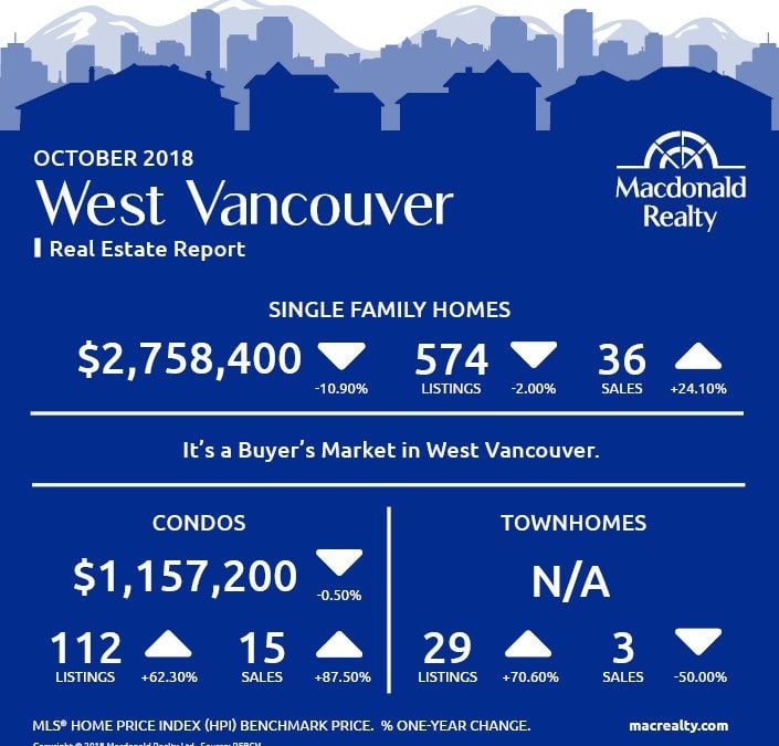 Greater Vancouver Real Estate Market Statistics – October 2018