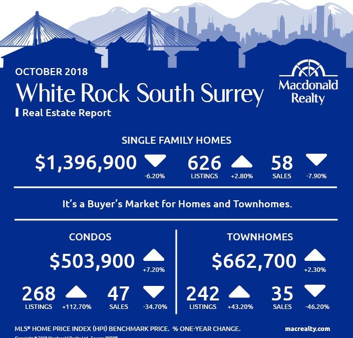 North Delta, Surrey, Langley and Fraser Valley Real Estate Market Statistics – October 2018