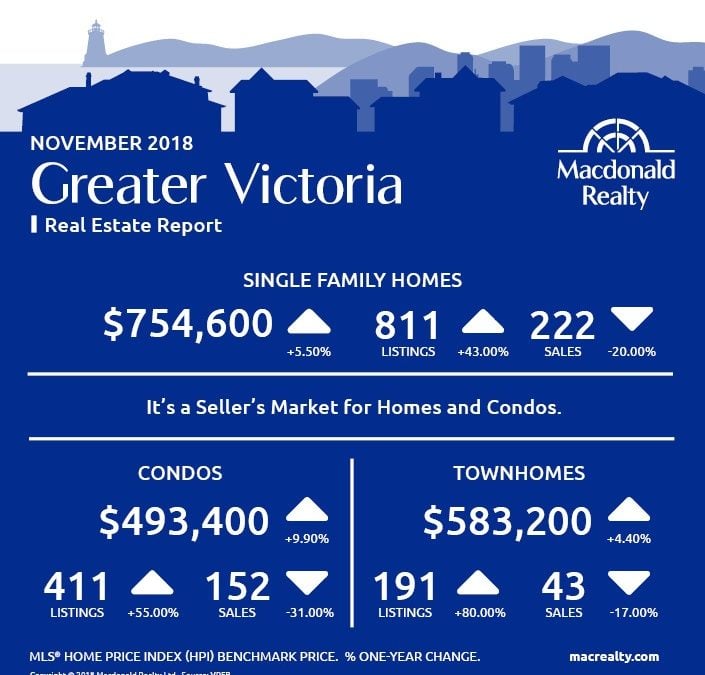 Greater Victoria, Parksville and Nanaimo Real Estate Market Statistics – November 2018
