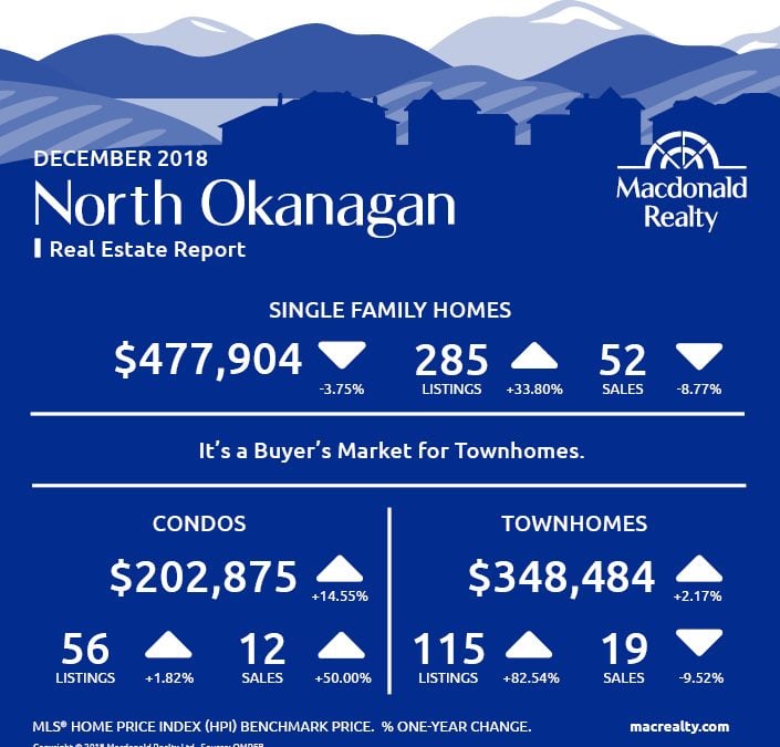 Okanagan Real Estate Market Statistics – December 2018
