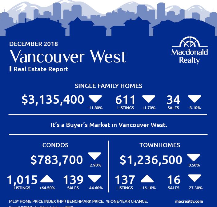 Greater Vancouver Real Estate Market Statistics – December 2018