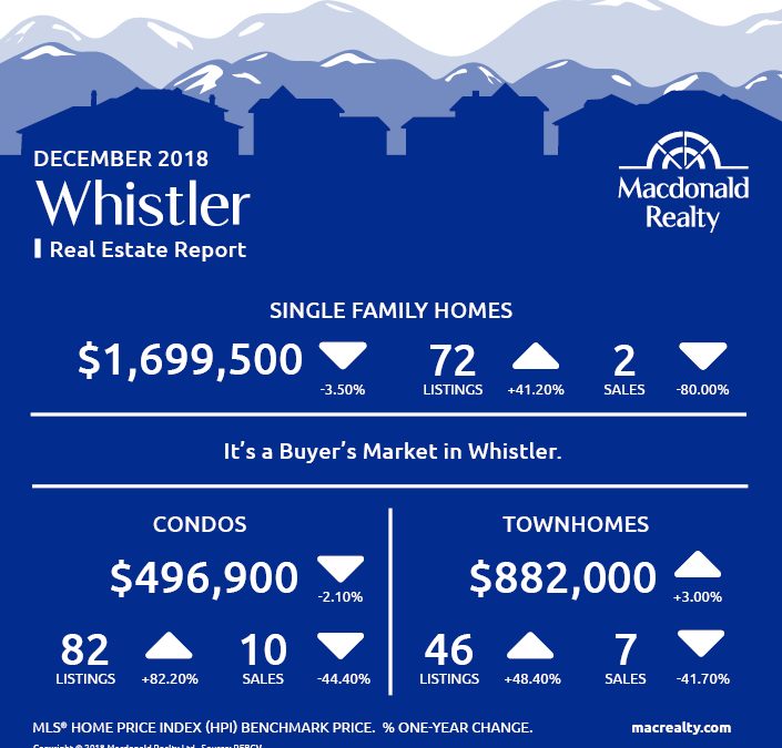 Squamish, Whistler and Sunshine Coast Real Estate Market Statistics – December 2018