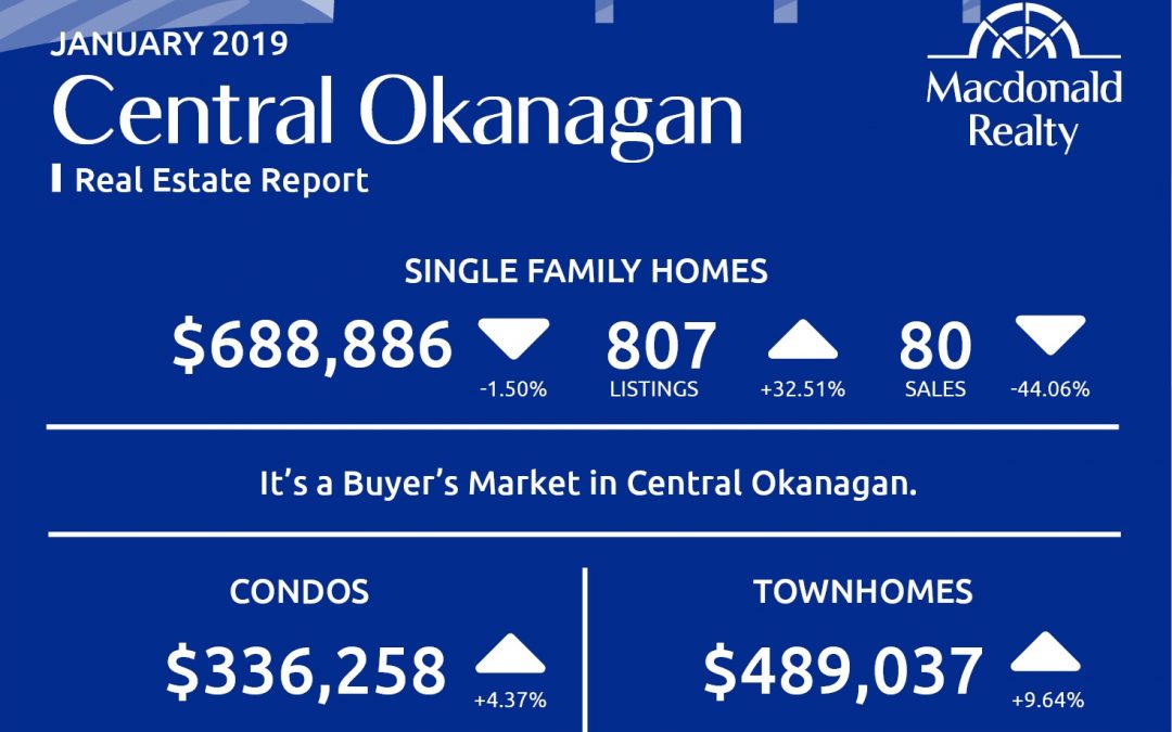 Okanagan Real Estate Market Statistics – January 2019