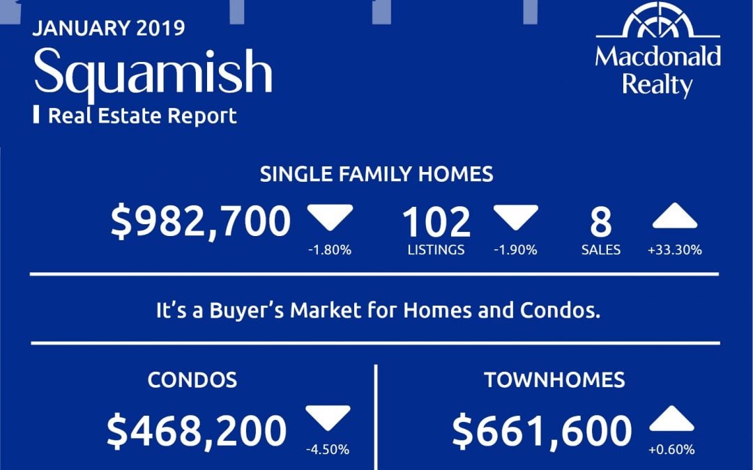 Squamish, Whistler and Sunshine Coast Real Estate Market Statistics – January 2019
