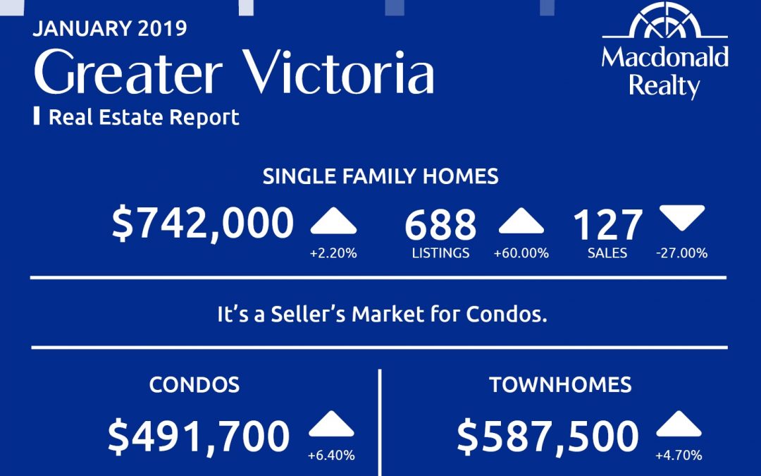 Greater Victoria, Parksville and Nanaimo Real Estate Market Statistics – January 2019