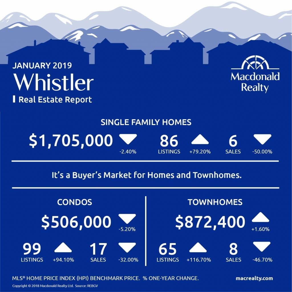 MarketHotSheet_January_2019_Whistler