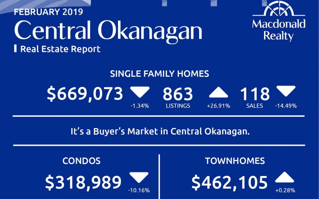 Okanagan Real Estate Market Statistics – February 2019