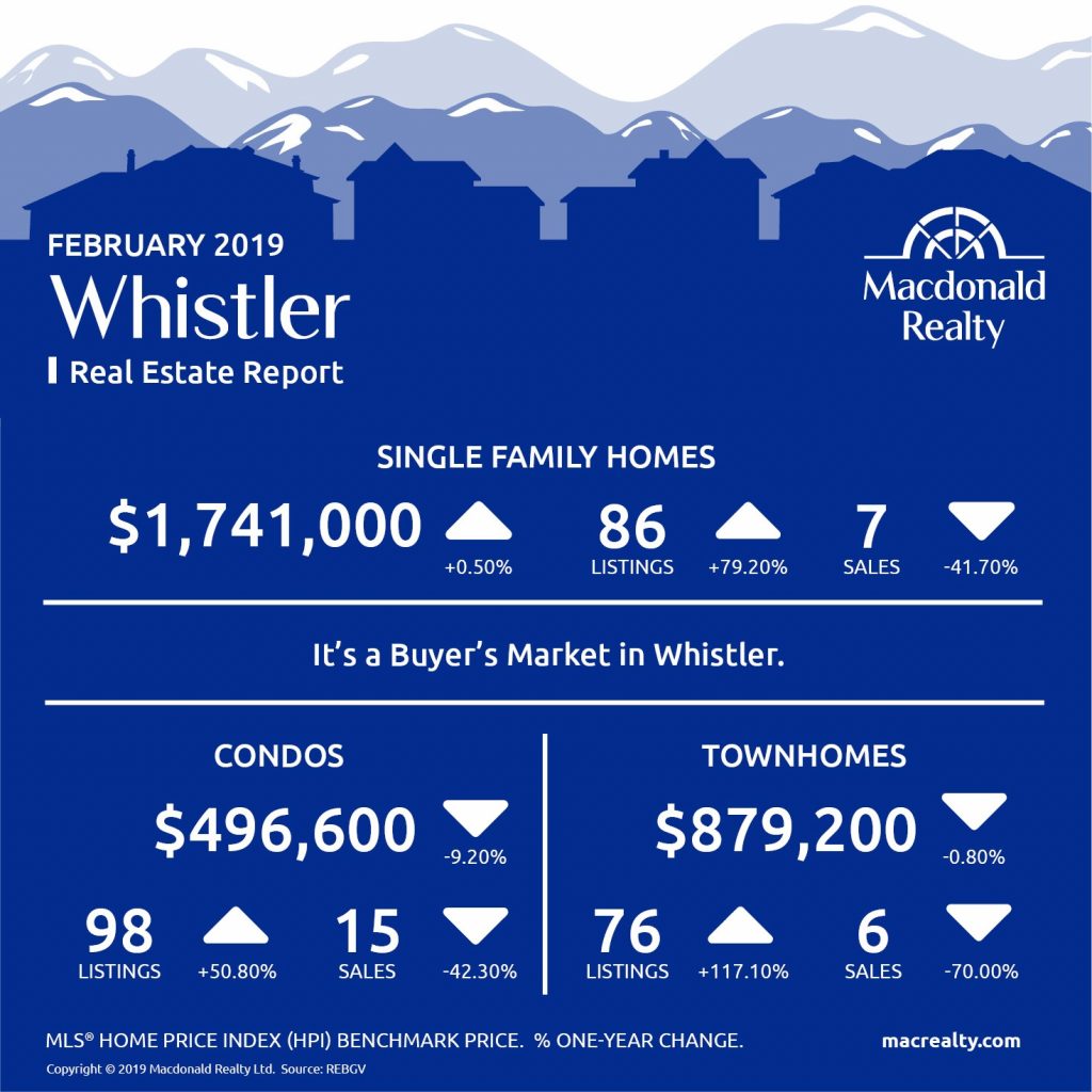 MarketHotSheet_February_2019_Whistler