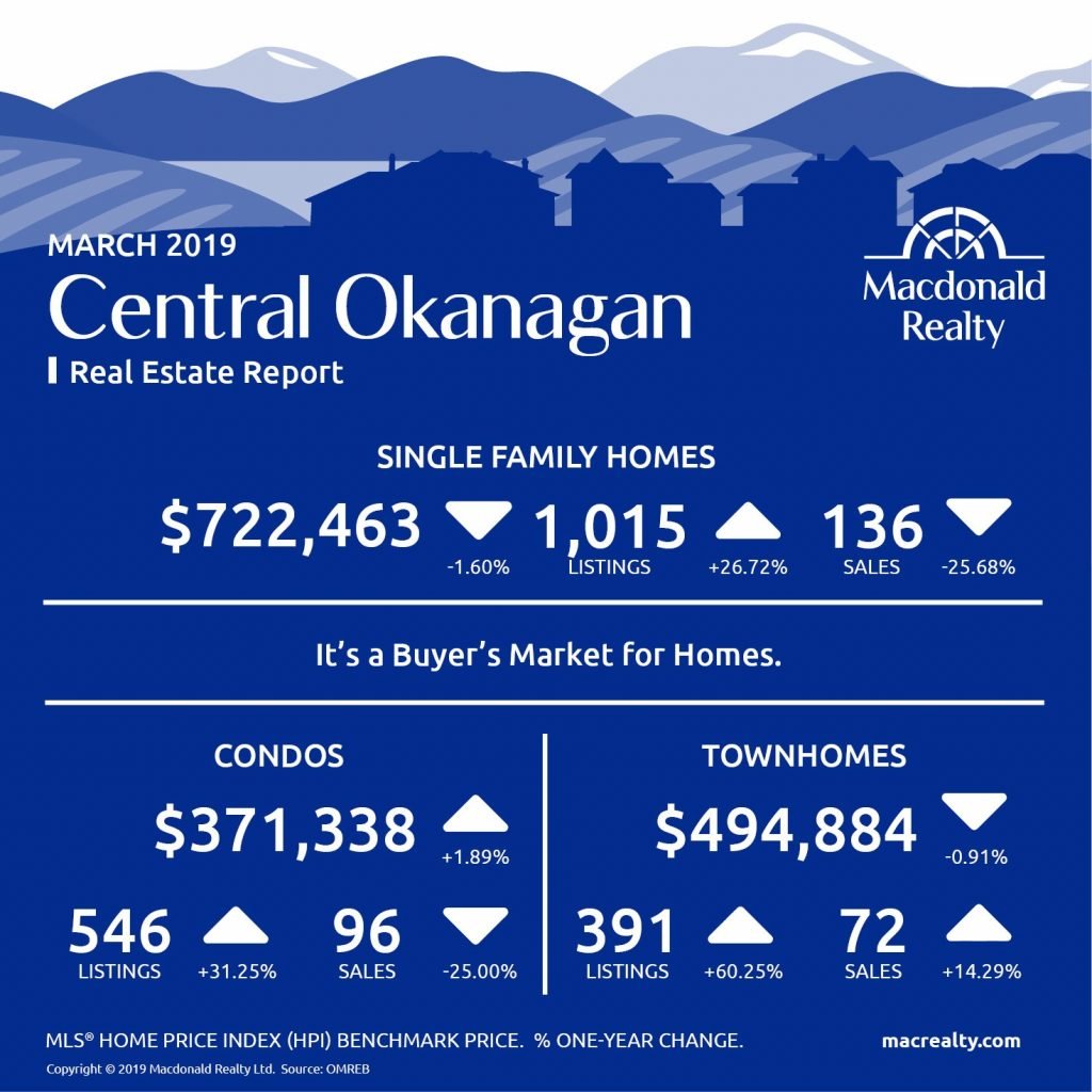 Okanagan Real Estate Market Statistics – March 2019