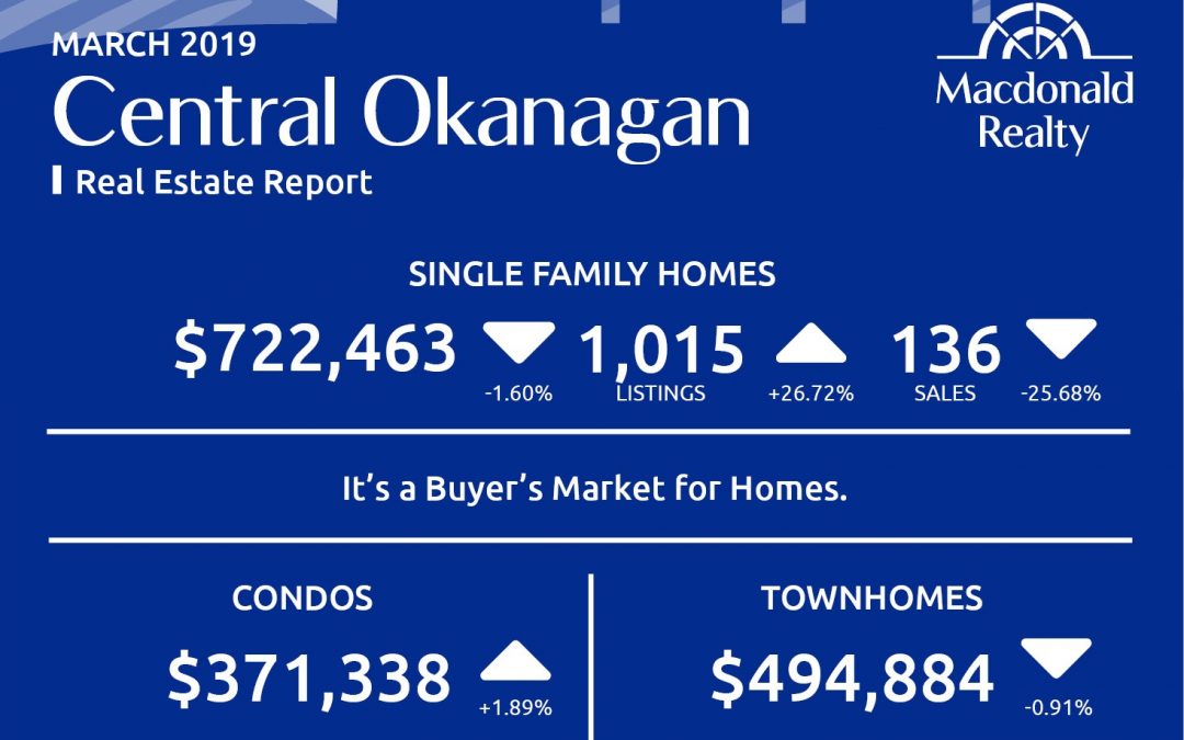 Okanagan Real Estate Market Statistics – March 2019