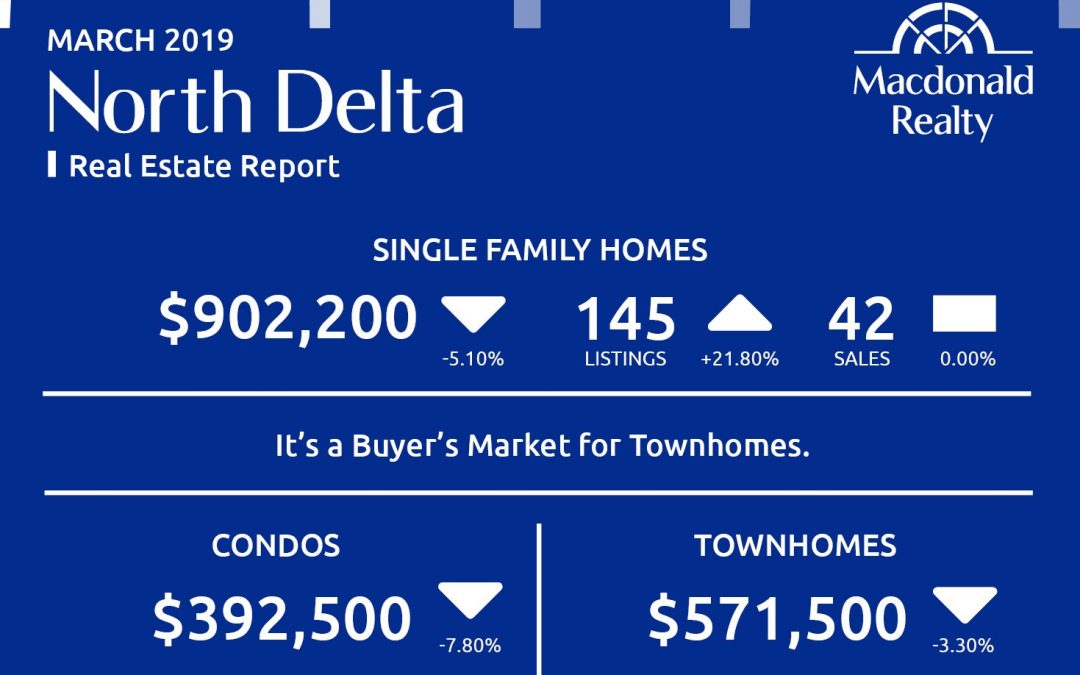 North Delta, Surrey, Langley and Fraser Valley Real Estate Market Statistics – March 2019