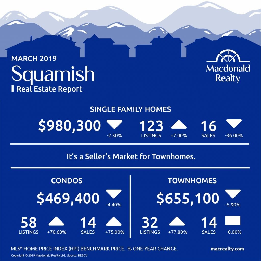Squamish, Whistler and Sunshine Coast Real Estate Market Statistics – March 2019
