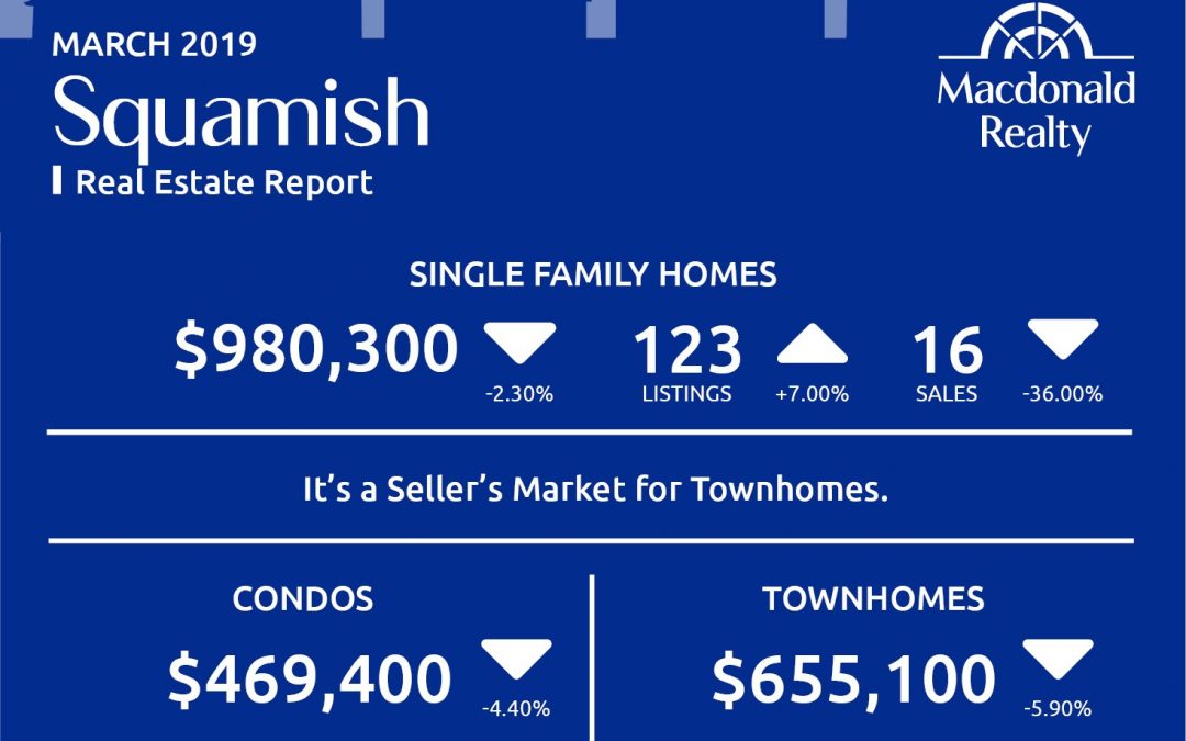 Squamish, Whistler and Sunshine Coast Real Estate Market Statistics – March 2019