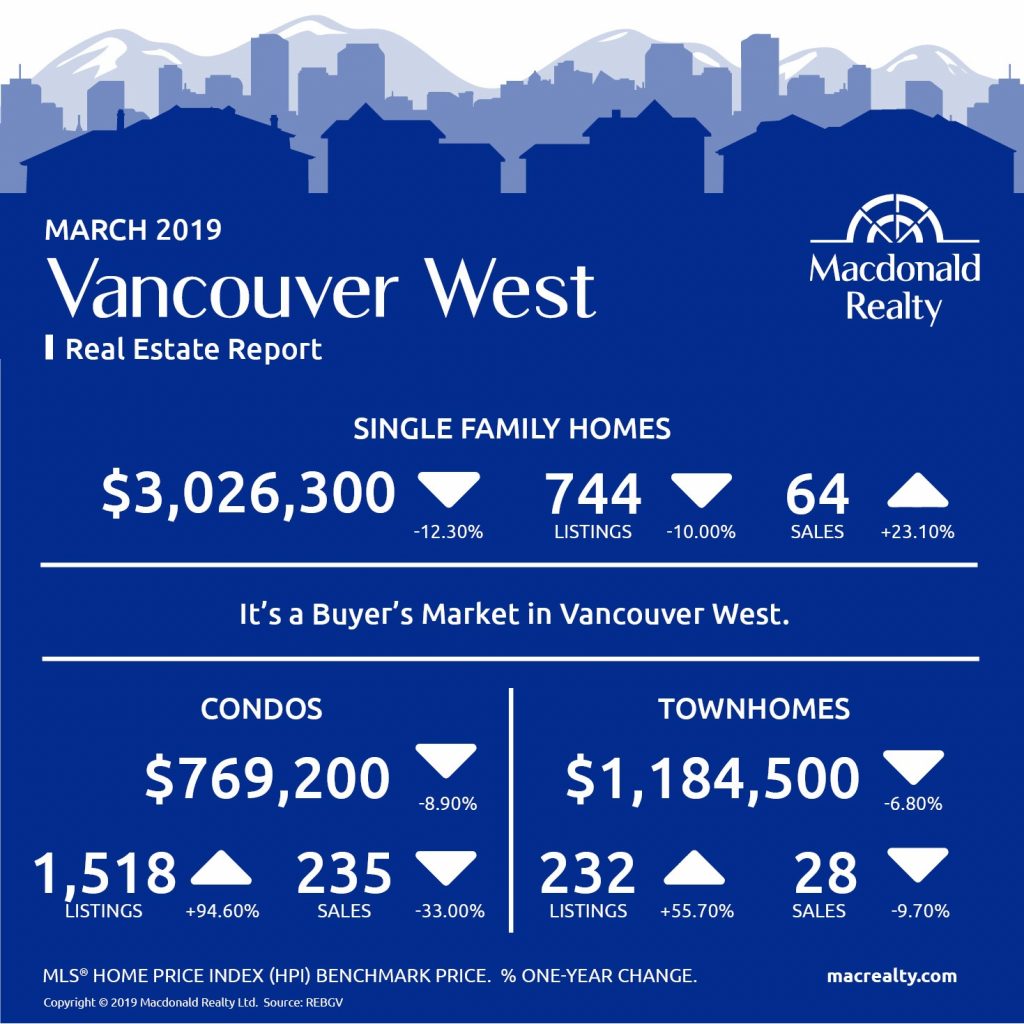 Greater Vancouver Real Estate Market Statistics – March 2019
