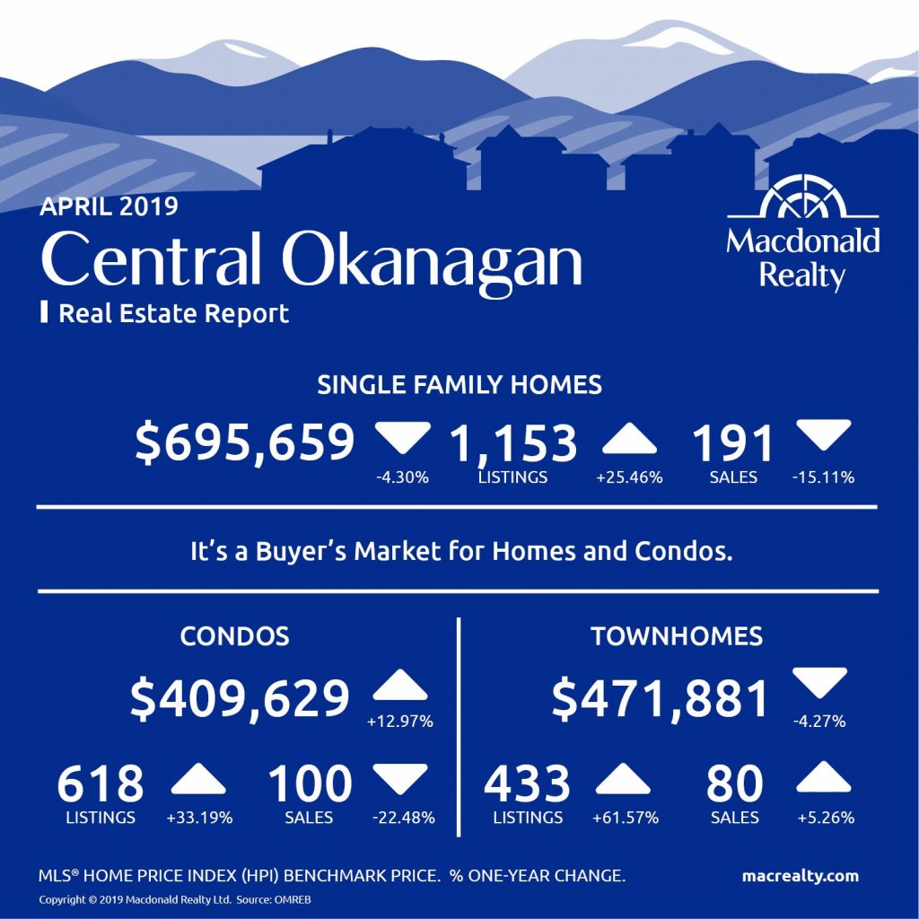 Okanagan Real Estate Market Statistics – April 2019
