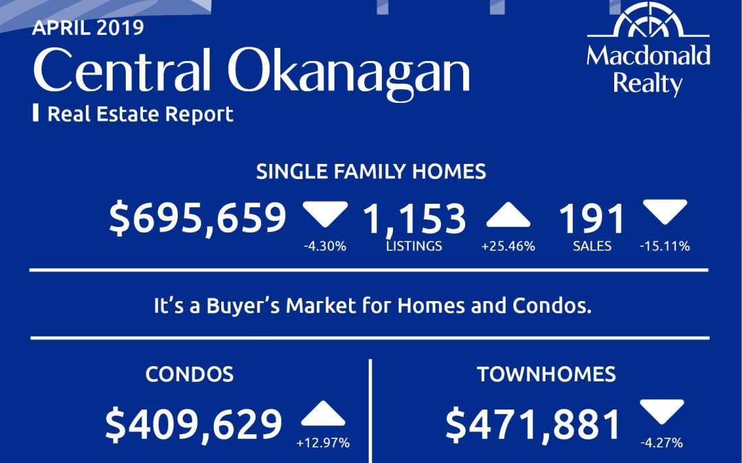 Okanagan Real Estate Market Statistics – April 2019
