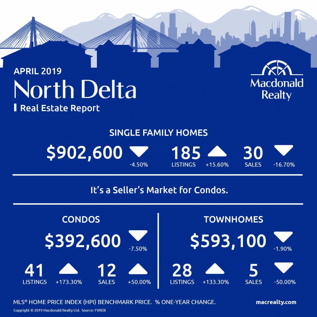 North Delta, Surrey, Langley and Fraser Valley Real Estate Market Statistics – April 2019