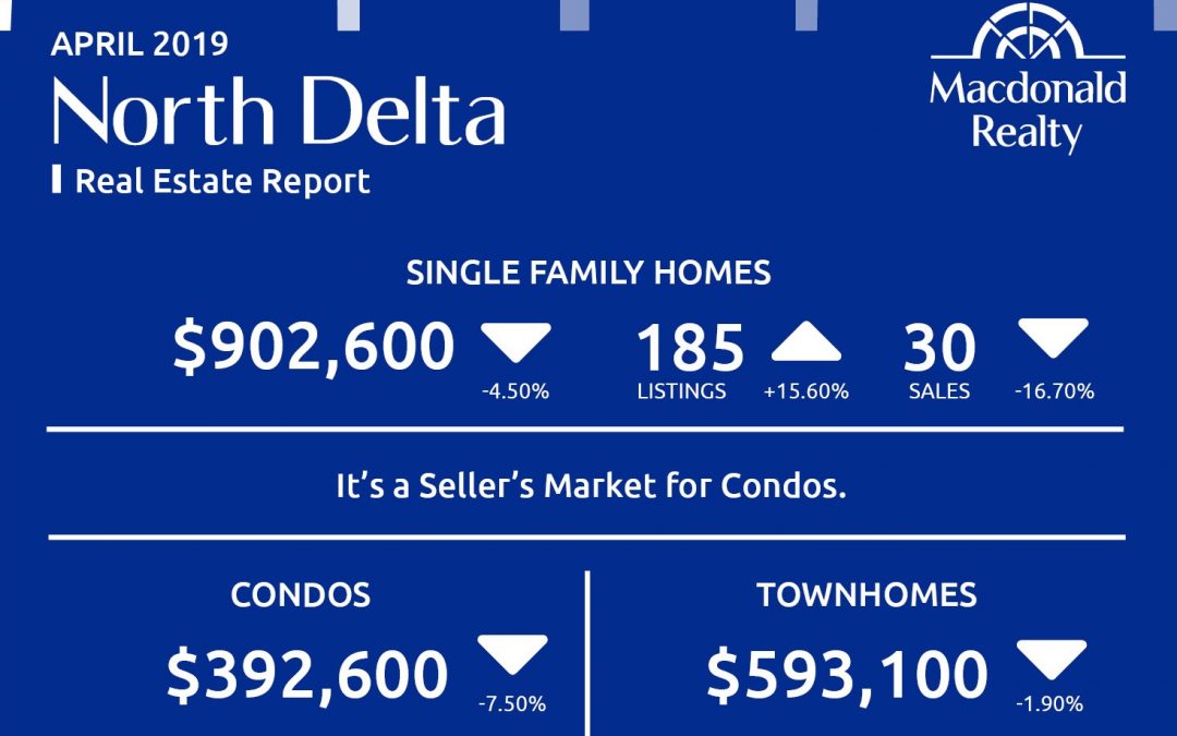 North Delta, Surrey, Langley and Fraser Valley Real Estate Market Statistics – April 2019