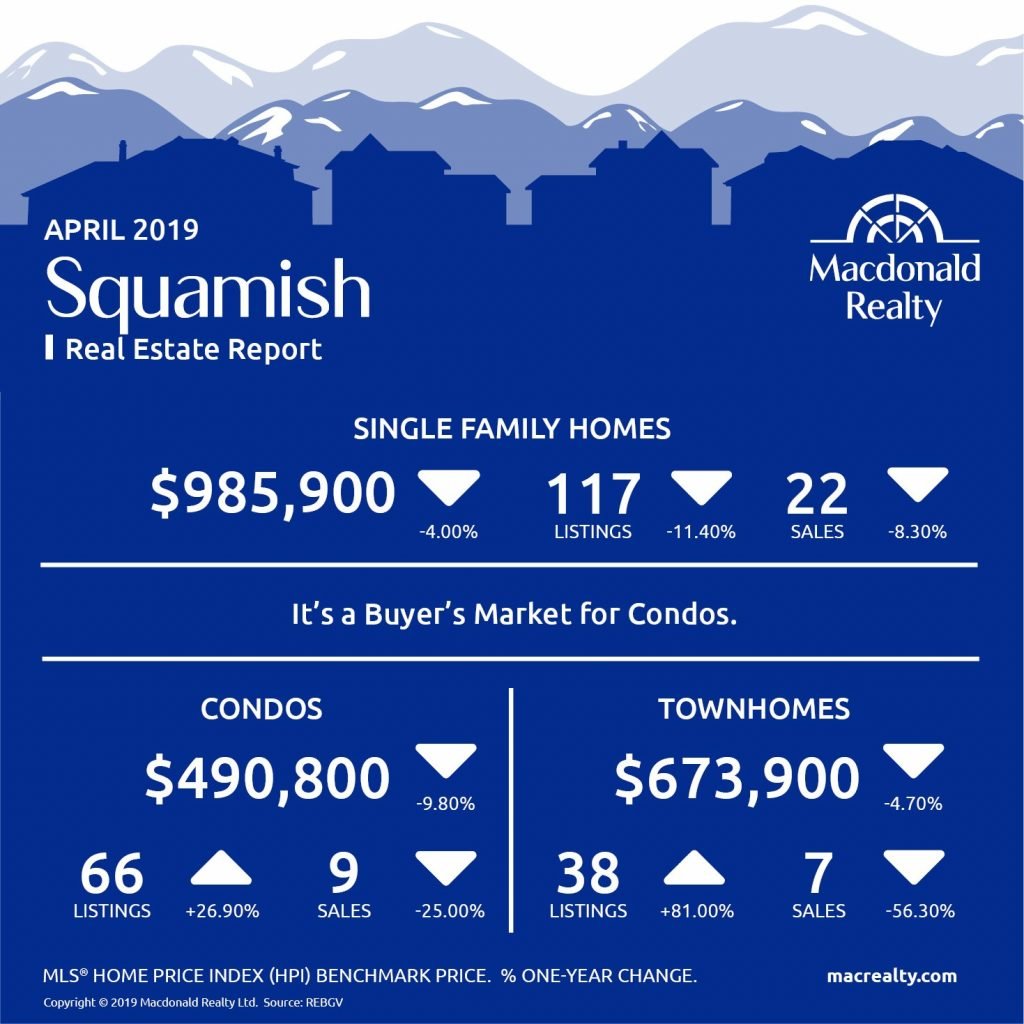 Squamish, Whistler and Sunshine Coast Real Estate Market Statistics – April 2019