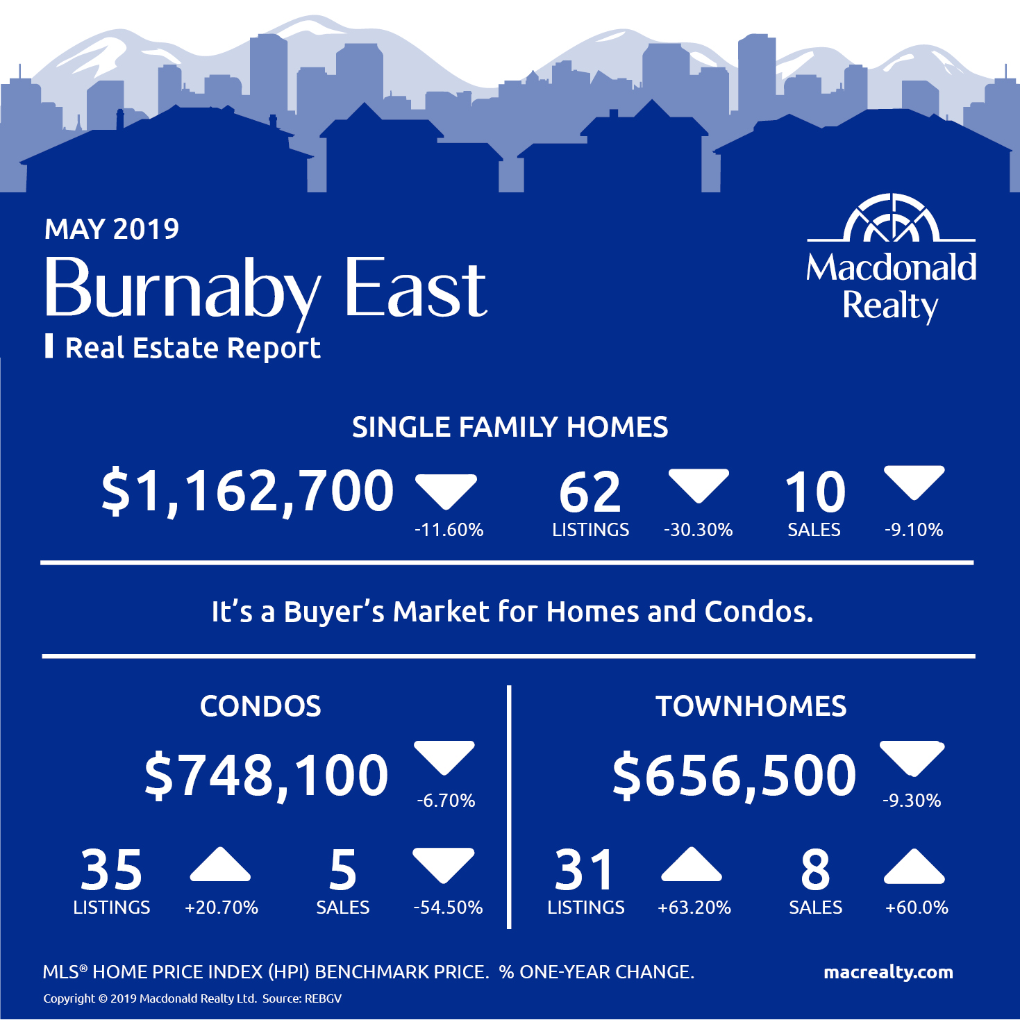 Real Estate Market Stats May 2019