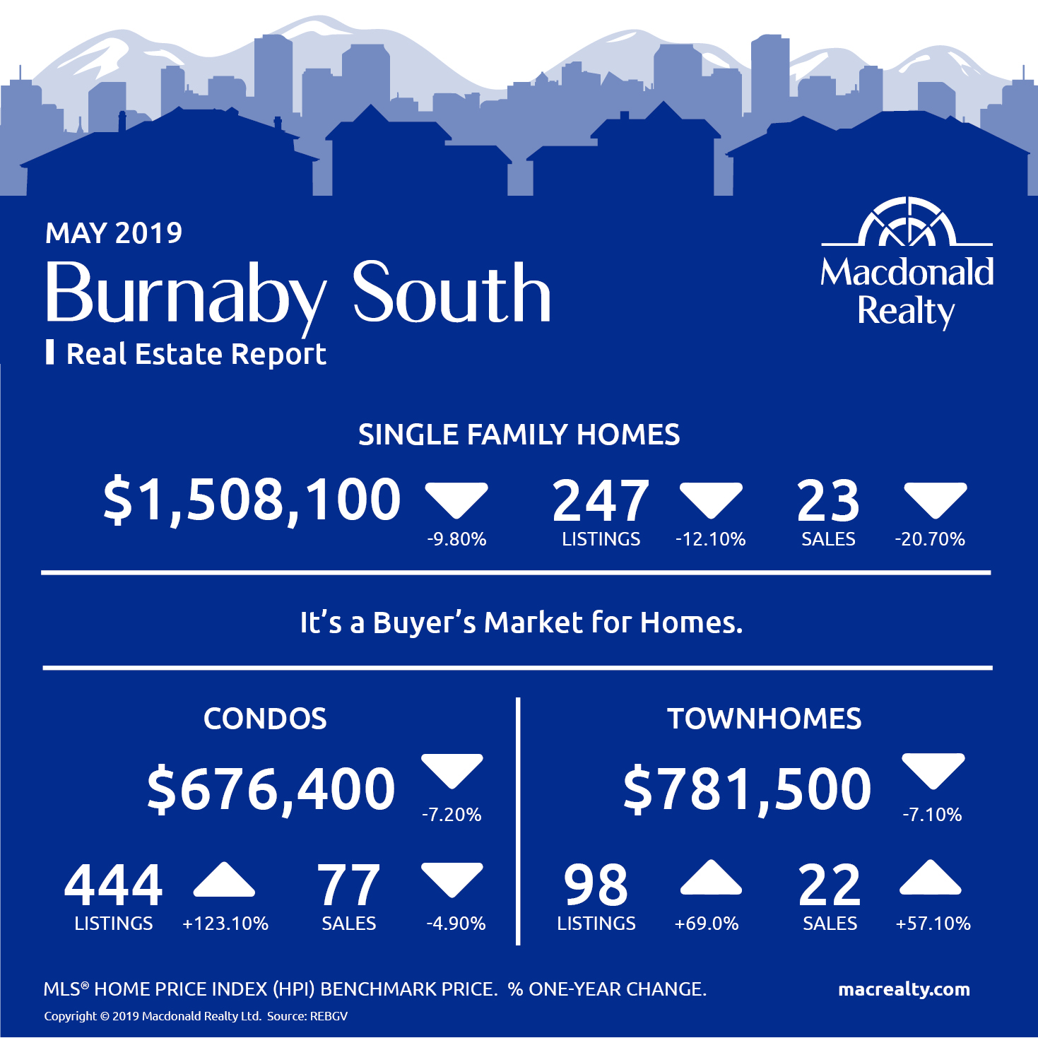 Real Estate Market Stats May 2019