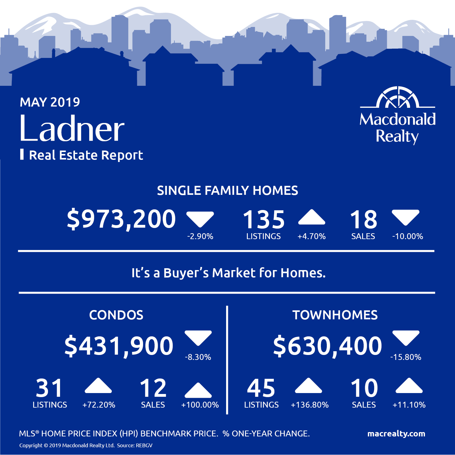 Real Estate Market Stats May 2019