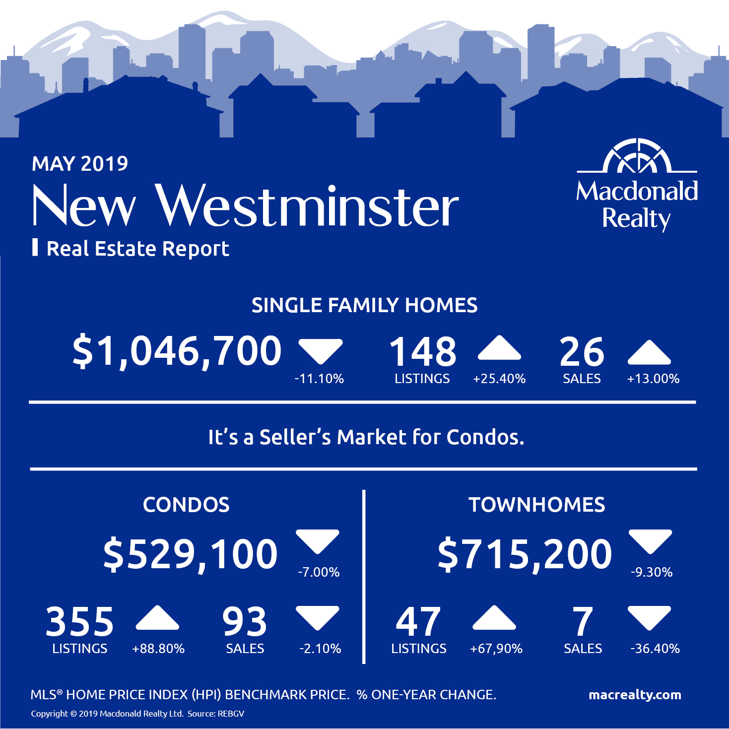 Real Estate Market Stats May 2019