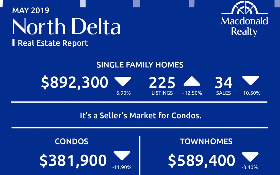 North Delta, Surrey, Langley and Fraser Valley Real Estate Market Statistics – May 2019
