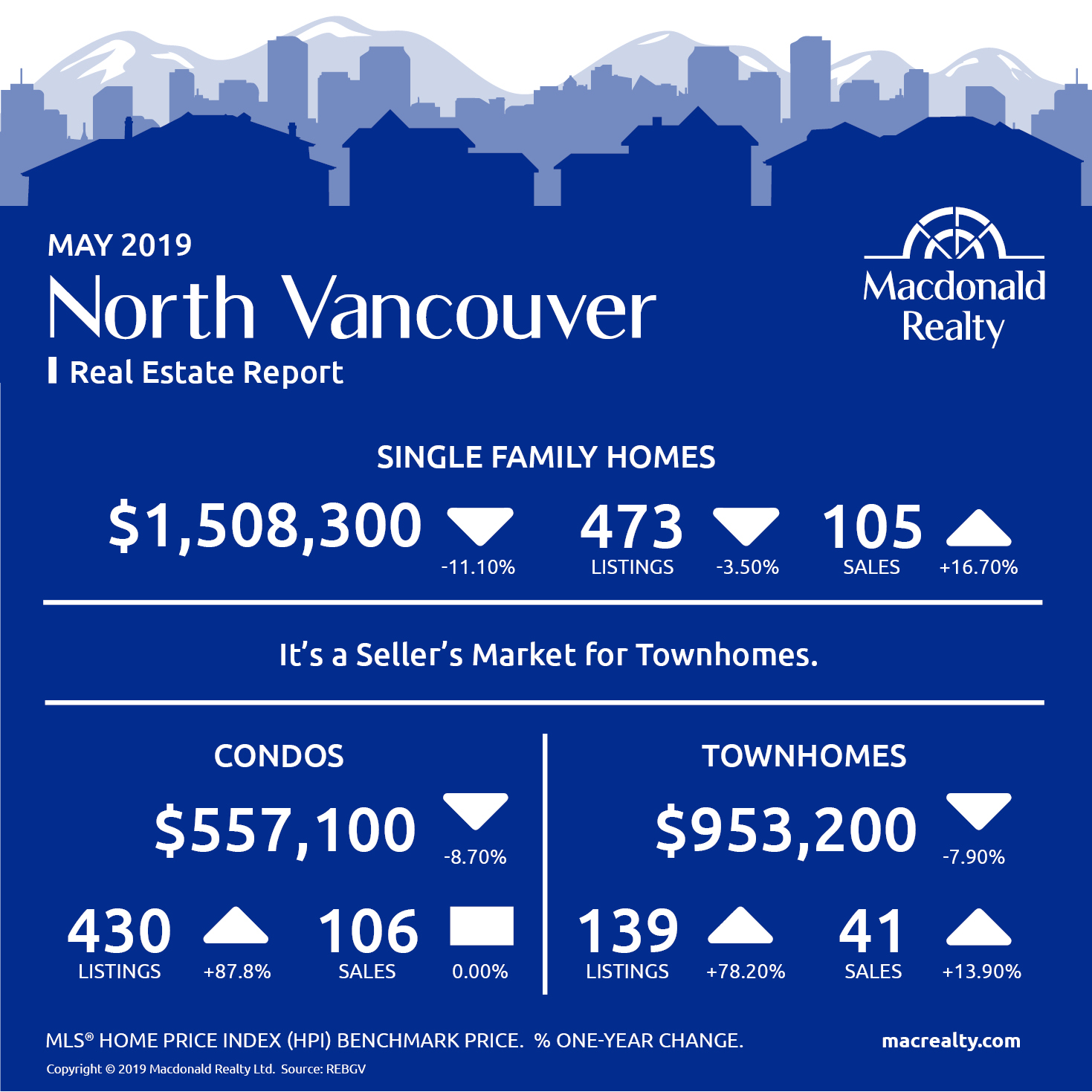 Real Estate Market Stats May 2019