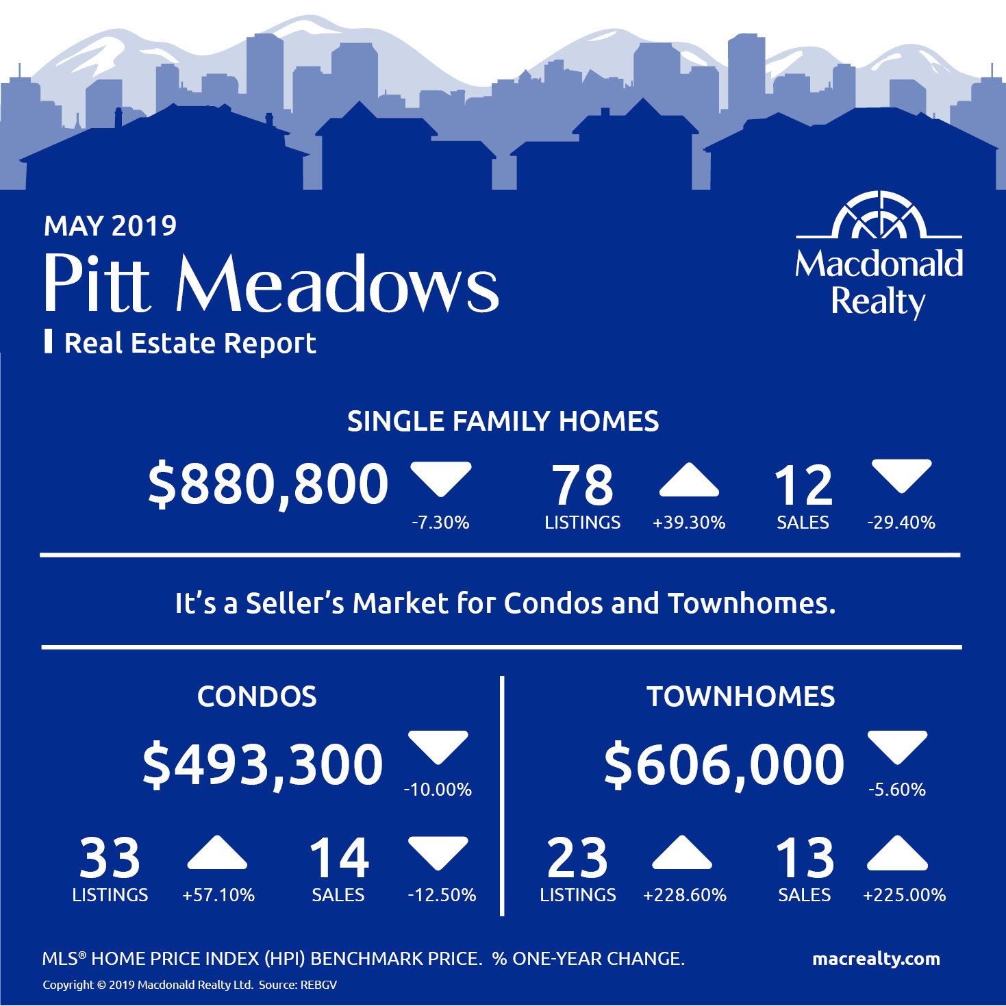Real Estate Market Stats May 2019