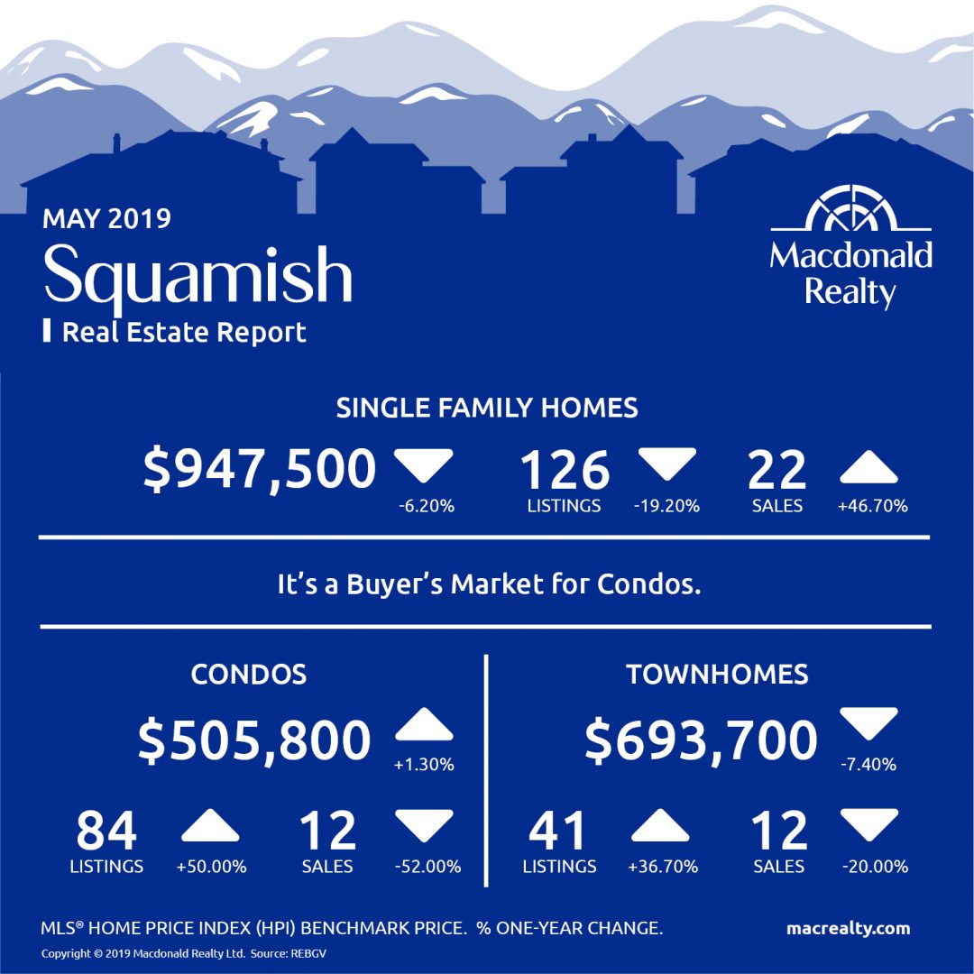 Real Estate Market Stats May 2019