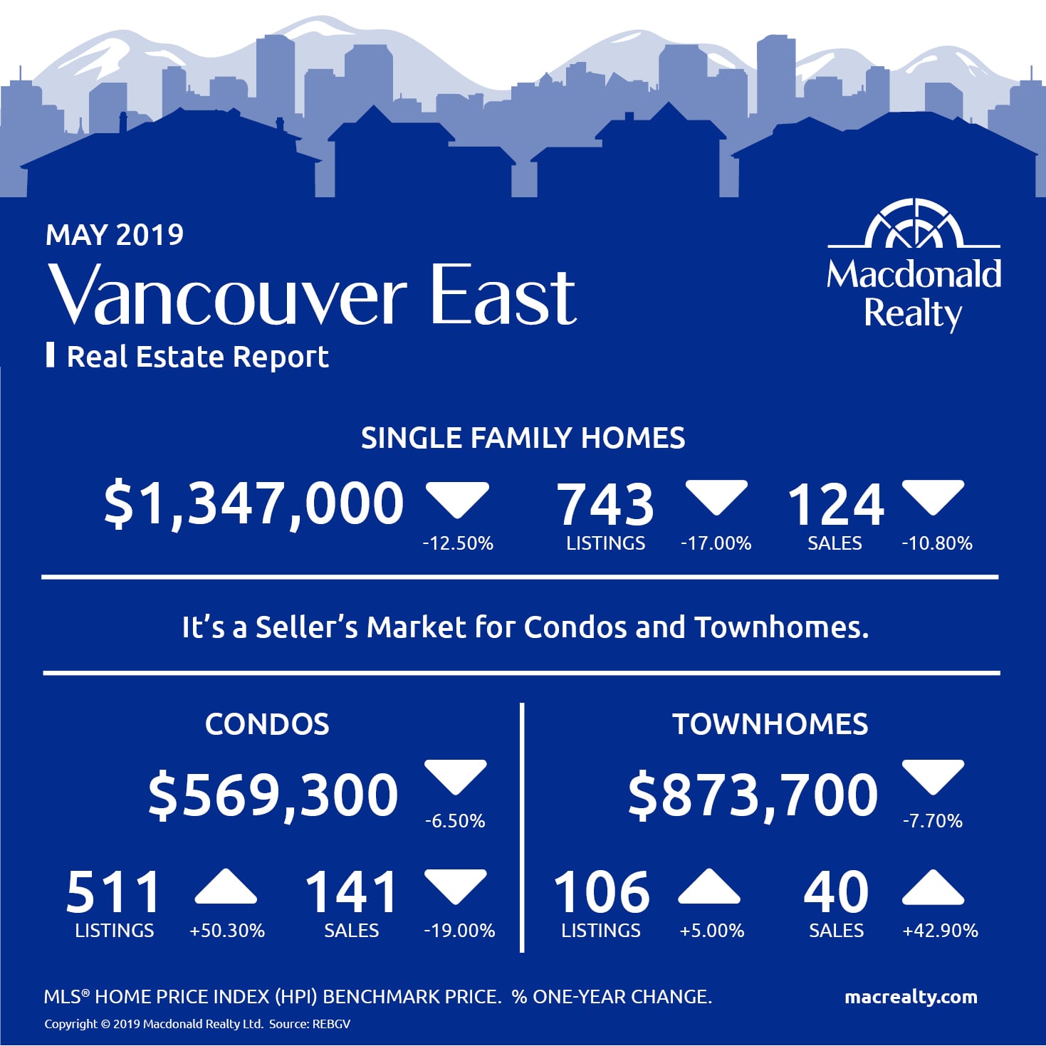 Real Estate Market Stats May 2019