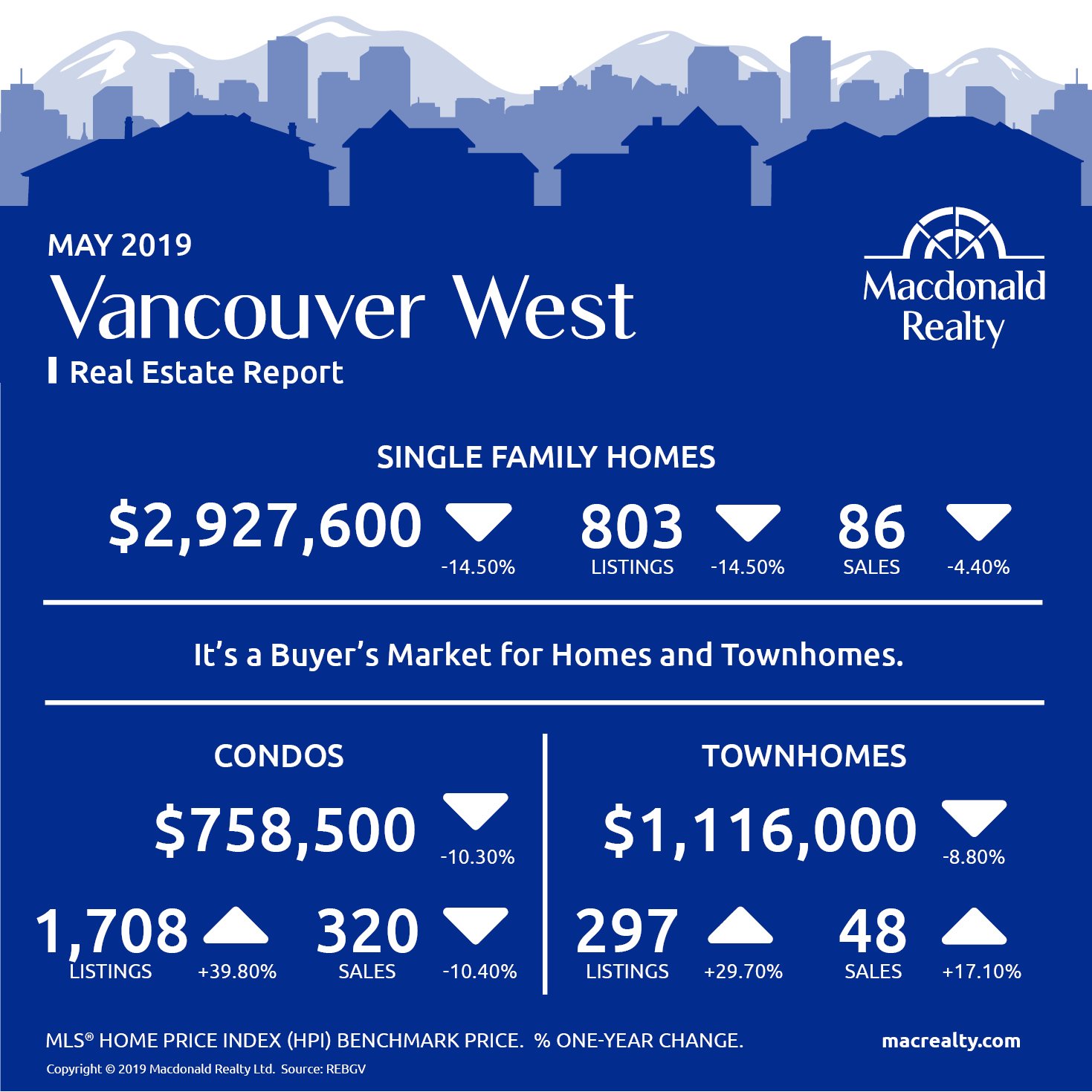 Greater Vancouver Real Estate Market Statistics May 2019