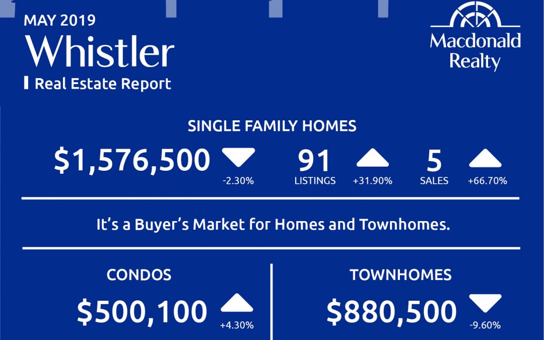 Squamish, Whistler and Sunshine Coast Real Estate Market Statistics – May 2019