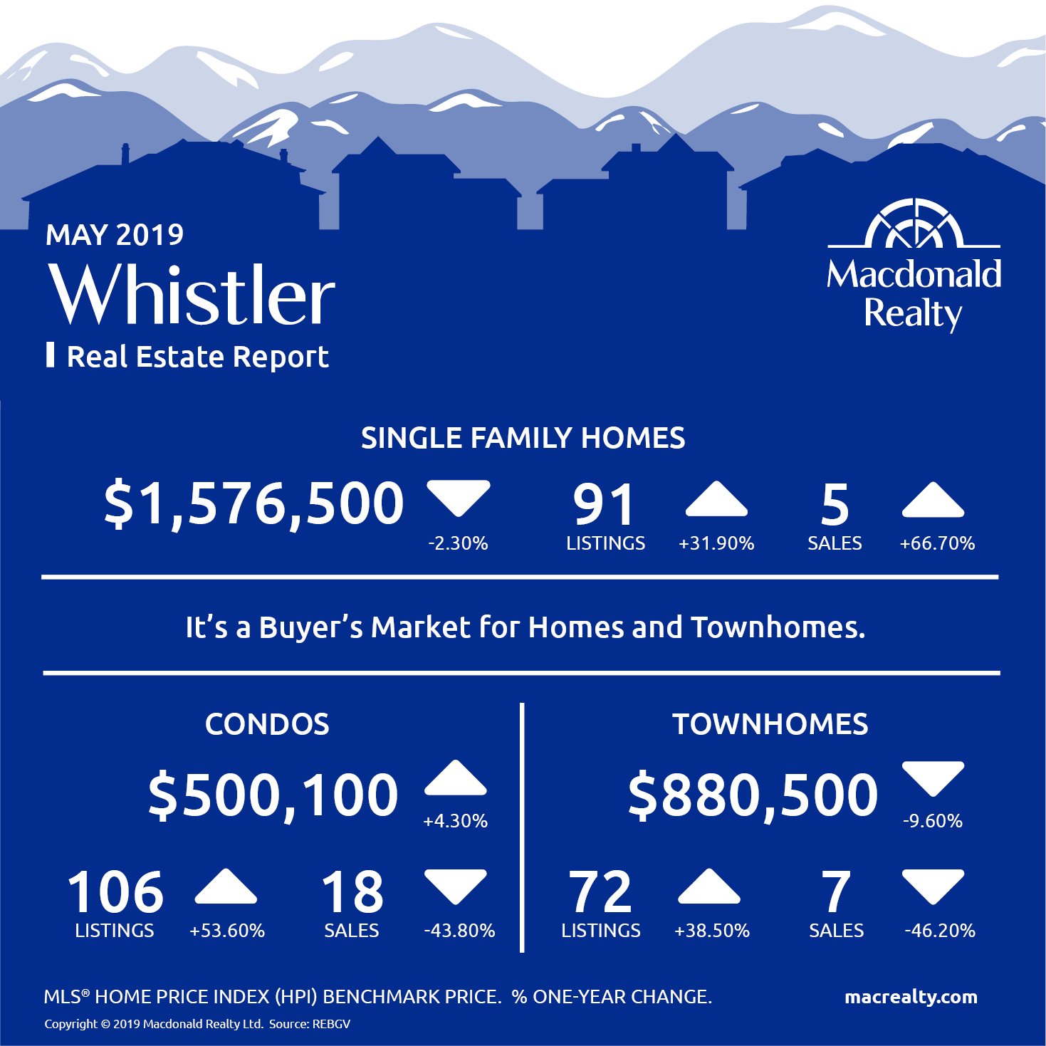Squamish, Whistler and Sunshine Coast Real Estate Market Statistics – May 2019