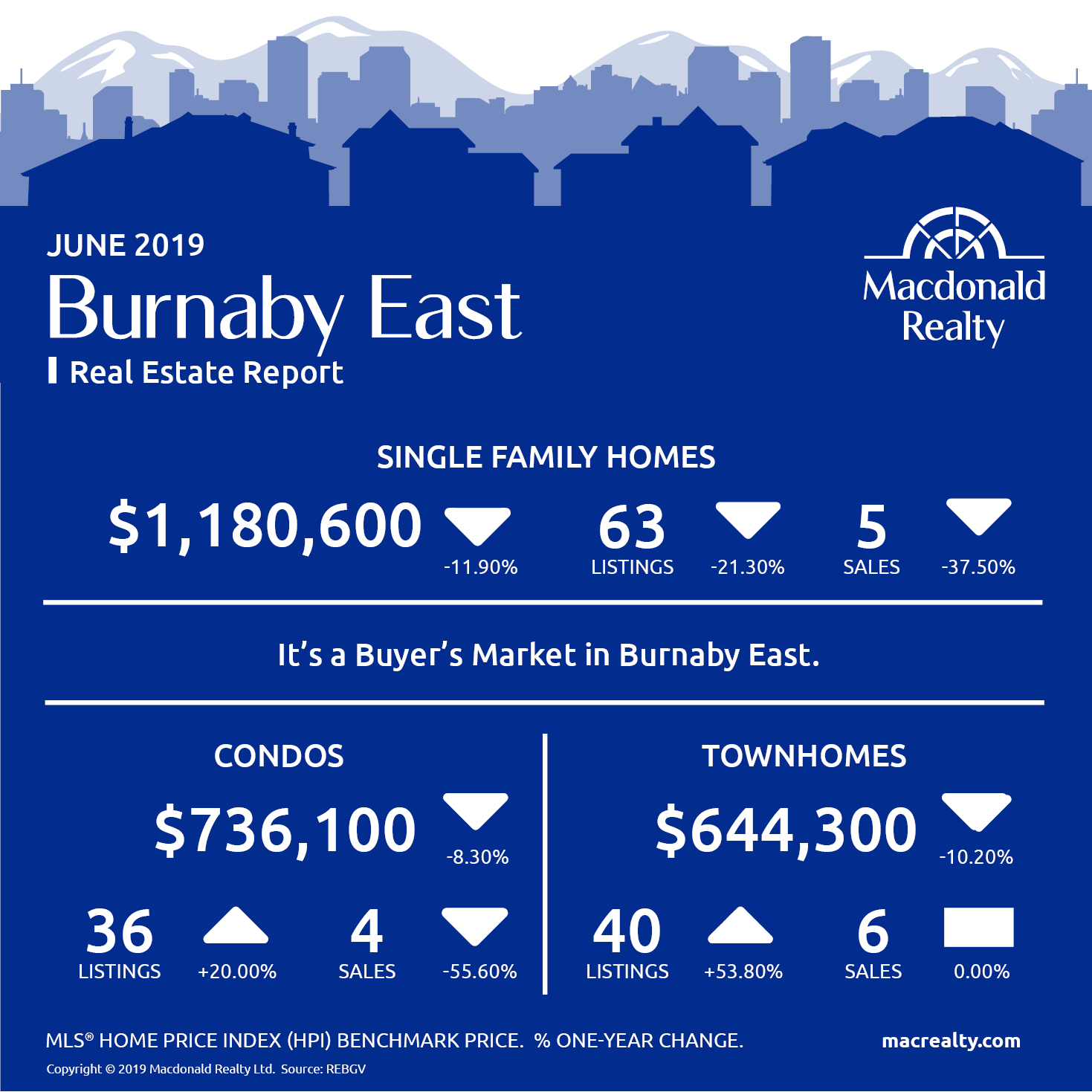 Greater Vancouver Real Estate Market Statistics – June 2019