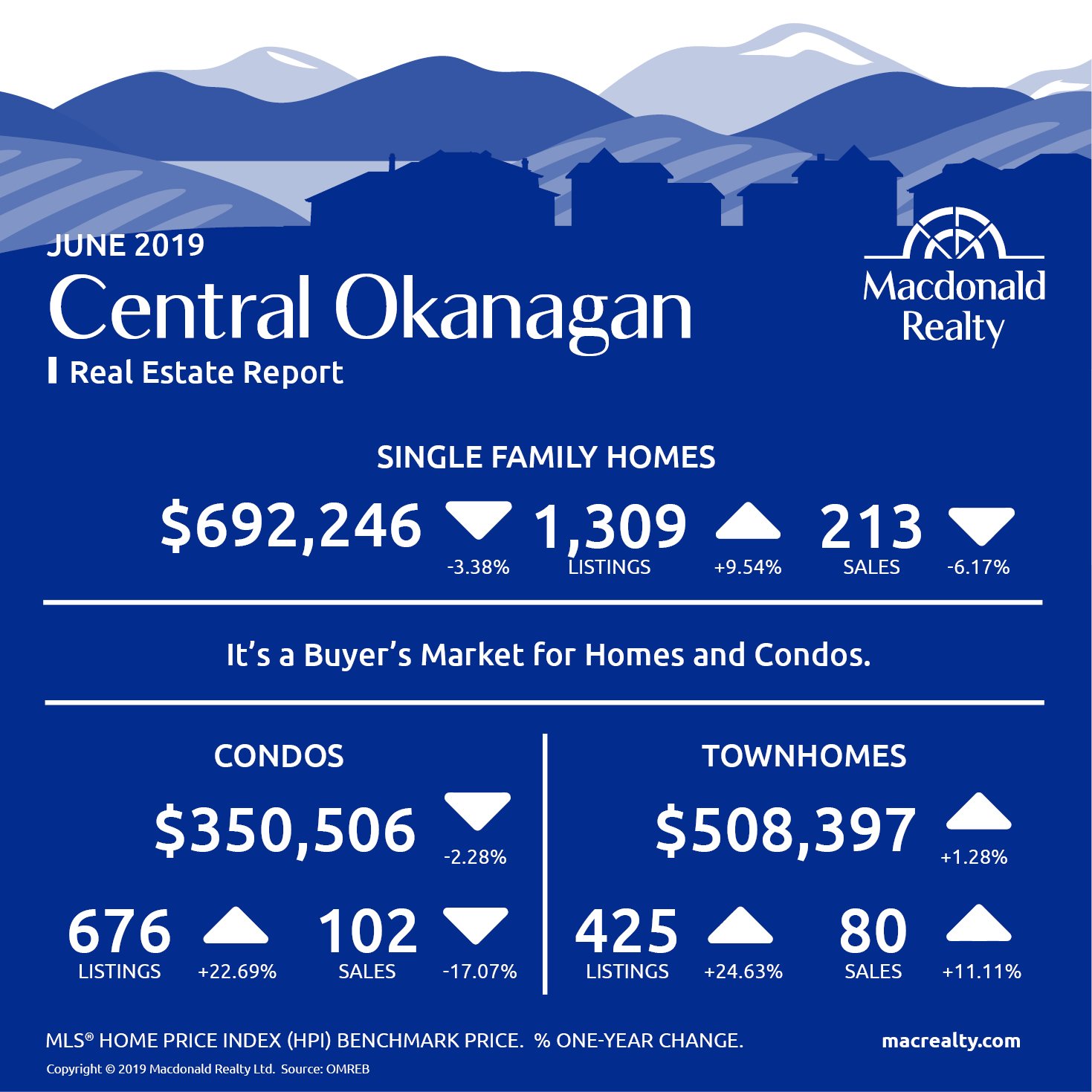 Okanagan Real Estate Market Statistics – June 2019