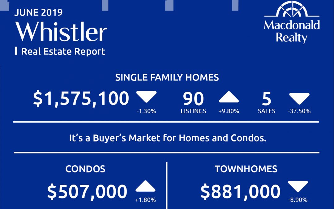Squamish, Whistler and Sunshine Coast Real Estate Market Statistics – June 2019