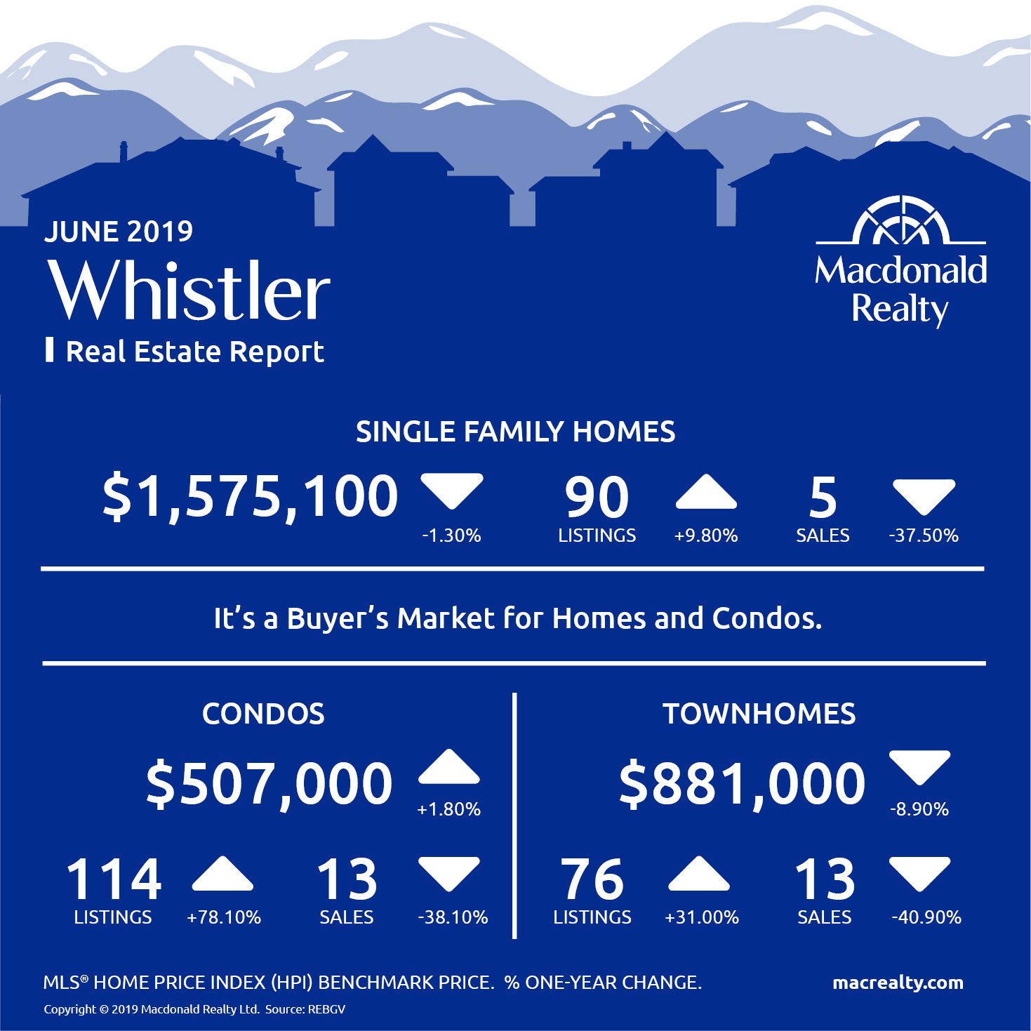 Squamish, Whistler and Sunshine Coast Real Estate Market Statistics – June 2019