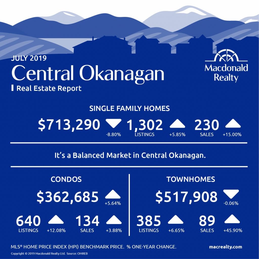 Okanagan Real Estate Market Statistics – July 2019